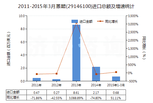 2011-2015年3月蒽醌(29146100)進口總額及增速統(tǒng)計